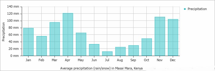 Kenya's Masai Mara average rainfall during the wet season Kenya's Masai Mara average rainfall during the wet season
